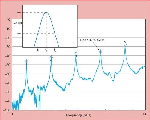 寬帶夾緊式帶狀線勘測60mils的待測材料（MUT），Dk = 3.48