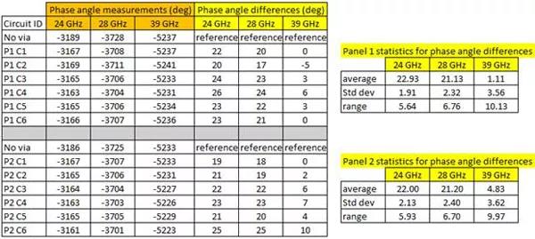 圖5. S21展開的相位角勘測是包括金屬化過孔的2英寸長的微帶傳道輸送線電路。線路板料料為厚度20mil的RO3003G2,其可獲得十分光溜的金屬化過孔壁外表。 圖5. S21展開的相位角勘測是包括金屬化過孔的2英寸長的微帶傳道輸送線電路。線路板料料為厚度20mil的RO3003G2,其可獲得十分光溜的金屬化過孔壁外表。