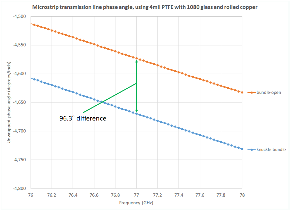 圖7. 曲線顯示圖6b所示的電路玻璃纖維位置引起的Dk不同在相同設計和相同材料(4mil厚PTFE)的微帶線電路的相位與頻率的差異。 圖7. 曲線顯示圖6b所示的電路玻璃纖維位置引起的Dk不同在相同設計和相同材料(4mil厚PTFE)的微帶線電路的相位與頻率的差異。