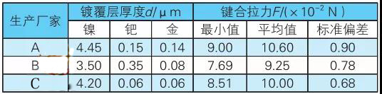 表1 A、B、C 廠的鎳鈀金PCB鍍覆層參變量