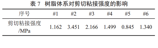 表7 樹脂體系對剪切粘接強度的影響 表7 樹脂體系對剪切粘接強度的影響