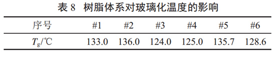 表8 樹脂體系對玻璃化溫度的影響 表8 樹脂體系對玻璃化溫度的影響