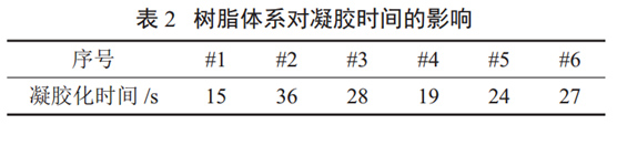 表2 樹脂體系對凝膠時間的影響 表2 樹脂體系對凝膠時間的影響