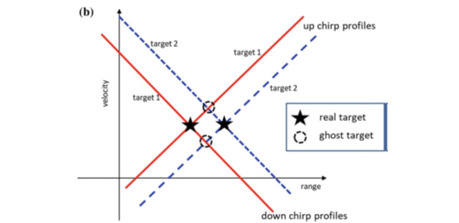 圖4.頻率配對模糊引起鬼影 (a) 單目標情況，距離和速度可以無模糊的解析； (b) 多目標情況，多個目標差頻信號的多個交點引起鬼影
