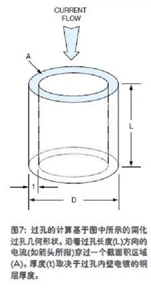 圖7;過孔的計算基于圖中所示的簡化過孔幾何形狀。沿著過孔長度(L)方向的電流(如箭頭所指)穿過一個截面積區(qū)域(A)。厚度(C)取決于過孔內(nèi)壁電鍍的銅層厚度 圖7;過孔的計算基于圖中所示的簡化過孔幾何形狀。沿著過孔長度(L)方向的電流(如箭頭所指)穿過一個截面積區(qū)域(A)。厚度(C)取決于過孔內(nèi)壁電鍍的銅層厚度