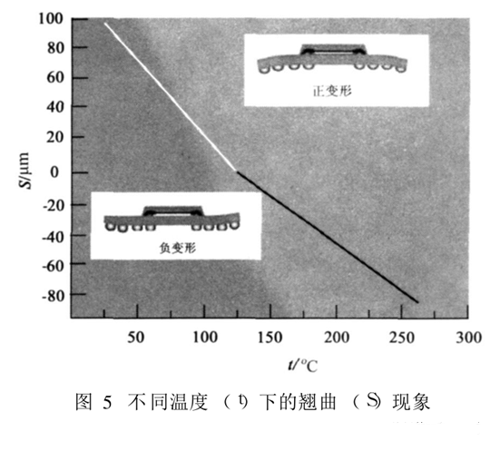 不同溫度下的翹曲現象 不同溫度下的翹曲現象