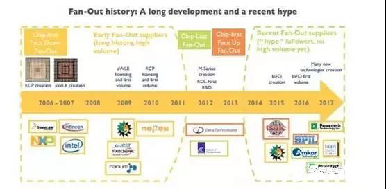 扇出型技術的發展歷史 扇出型技術的發展歷史