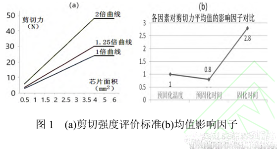 圖1(a)剪切強度評價標準(b)均值影響因子 圖1(a)剪切強度評價標準(b)均值影響因子