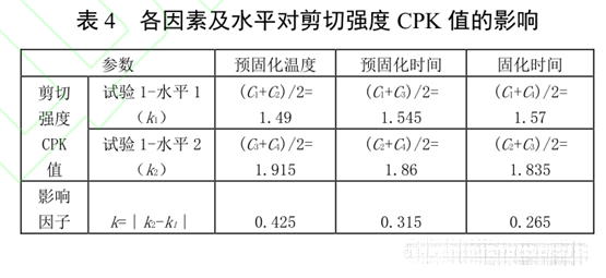 表4 各因素及水平對剪切強度CPK值的影響 表4 各因素及水平對剪切強度CPK值的影響