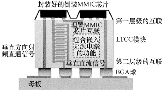 圖 6 毫米波模塊中的 BGA 封裝互聯 圖 6 毫米波模塊中的 BGA 封裝互聯
