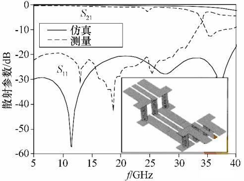 圖 7 BGA 封裝 S 參數仿真結果 圖 7 BGA 封裝 S 參數仿真結果