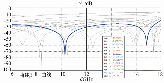 圖 10 毛紐扣 S 參數仿真結果 圖 10 毛紐扣 S 參數仿真結果