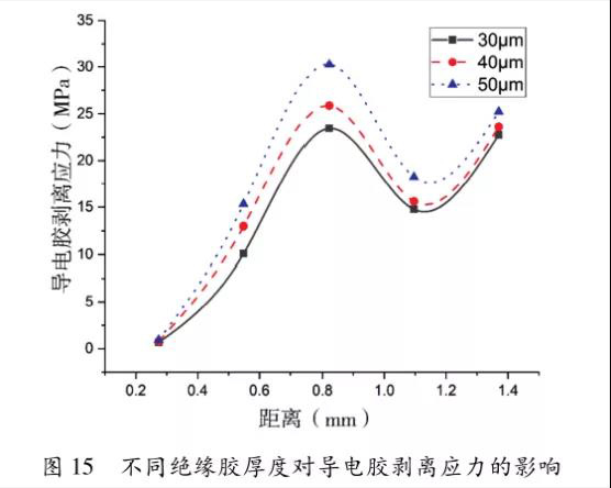 圖15 不同絕緣膠厚度對導電膠剝離應力的影響 圖15 不同絕緣膠厚度對導電膠剝離應力的影響