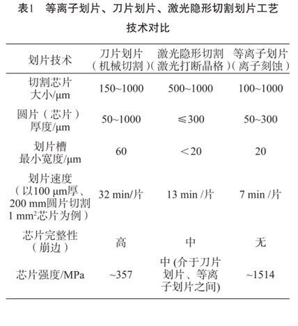 表1等離子劃片、刀片劃片、激光隱形切割劃片工藝技術對比 表1等離子劃片、刀片劃片、激光隱形切割劃片工藝技術對比
