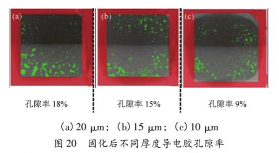 圖20 固化后不同厚度導電膠孔隙率 圖20 固化后不同厚度導電膠孔隙率