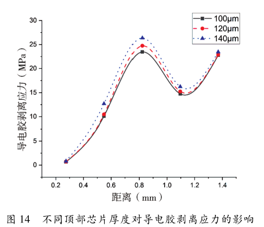圖14 不同頂部芯片厚度對導電膠剝離應力的影響 圖14 不同頂部芯片厚度對導電膠剝離應力的影響