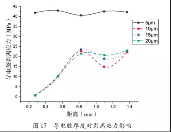 圖17 導電膠厚度對剝離應力影響 圖17 導電膠厚度對剝離應力影響