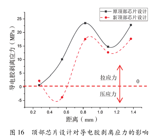 圖16 頂部芯片設計對導電膠剝離應力的影響 圖16 頂部芯片設計對導電膠剝離應力的影響
