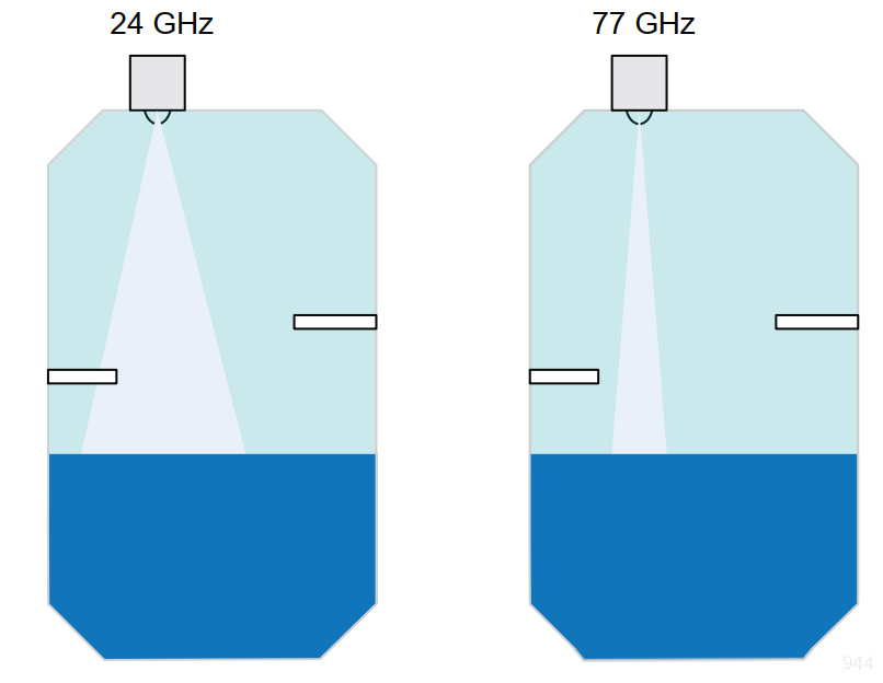 對于同樣寬的波束,射頻頻率越高,傳感器的尺寸越小,更加便于安裝 對于同樣寬的波束,射頻頻率越高,傳感器的尺寸越小,更加便于安裝