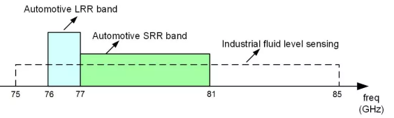 77GHz頻帶 77GHz頻帶