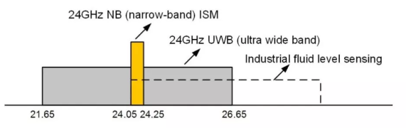 24GHz頻帶 24GHz頻帶