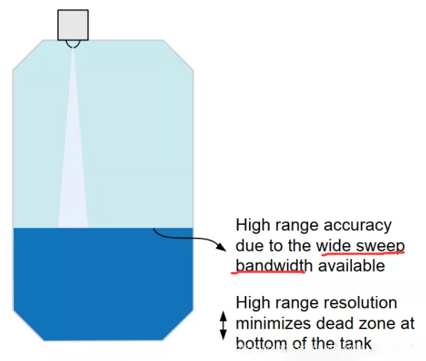 ,77-81GHz雷達有著顯著的優勢 ,77-81GHz雷達有著顯著的優勢