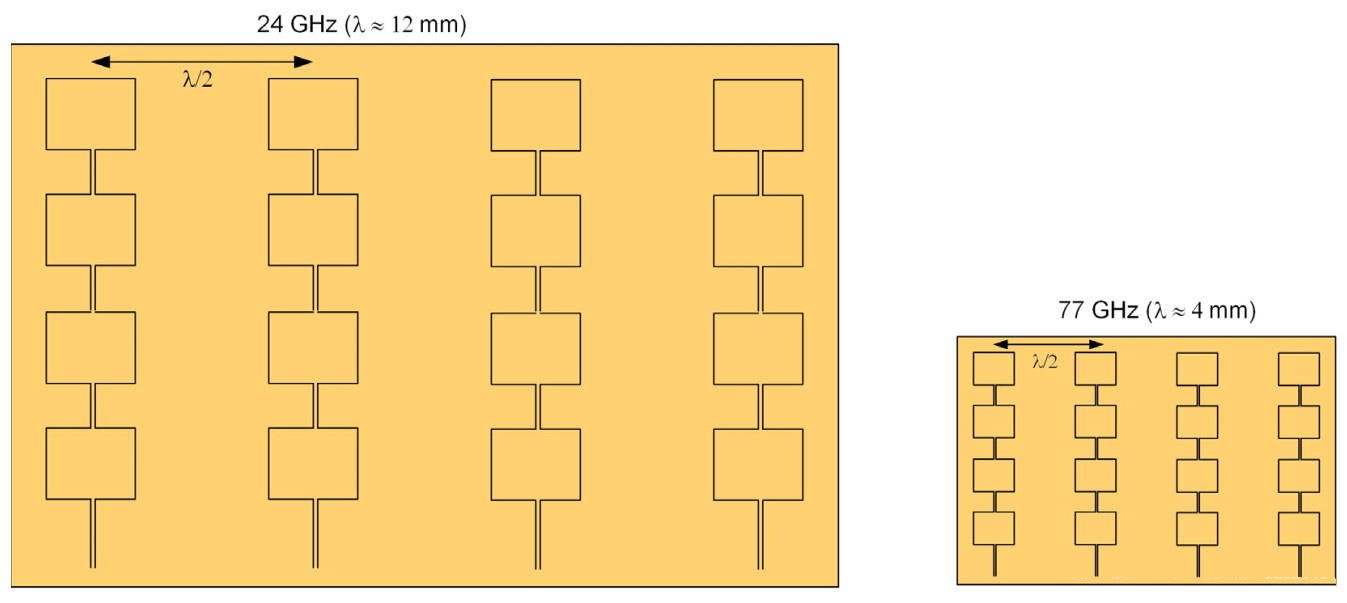 77GHz接收天線陣列的尺寸可以在X和Y維度上減小約3倍 77GHz接收天線陣列的尺寸可以在X和Y維度上減小約3倍