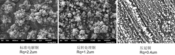圖2、1/2oz 厚度下不同銅箔表面粗糙度比較 圖2、1/2oz 厚度下不同銅箔表面粗糙度比較
