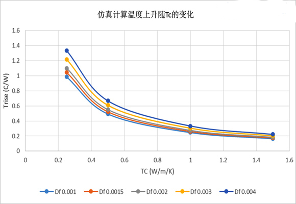 圖6、仿真計(jì)算溫度上升隨Tc和Df的變化 圖6、仿真計(jì)算溫度上升隨Tc和Df的變化