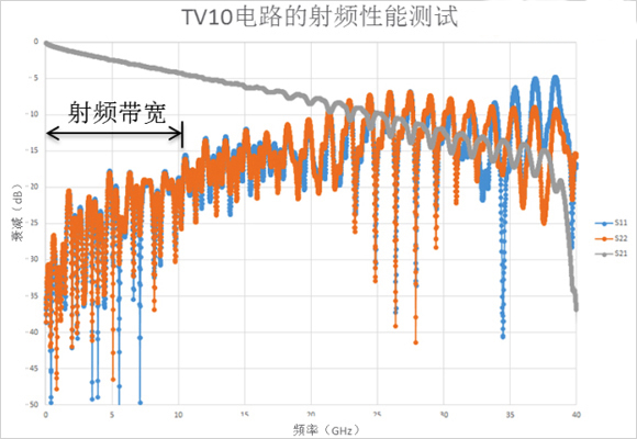 (b)TV10電路的射頻性能測試,孔徑大 (b)TV10電路的射頻性能測試,孔徑大