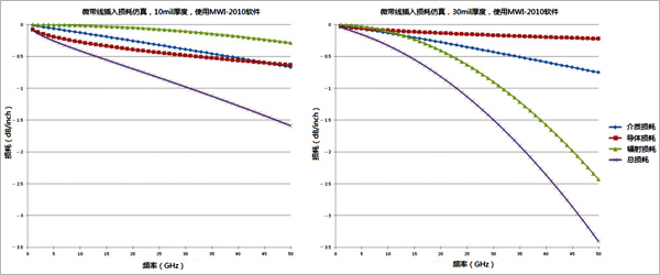 圖1、DK 3.66, 1oz相同材料在不同厚度下微帶線插入損耗及各組成部分的對比 圖1、DK 3.66, 1oz相同材料在不同厚度下微帶線插入損耗及各組成部分的對比