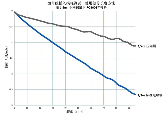 圖3、基于5mil RO3003TM材料不同銅箔類型制作相同電路的插入損耗比較 圖3、基于5mil RO3003TM材料不同銅箔類型制作相同電路的插入損耗比較