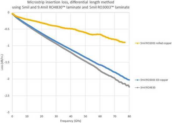 圖2：電路材料的低傷耗對于PCB接收天線取得高增益和方向性至關關緊，特別是在毫米波頻率下。