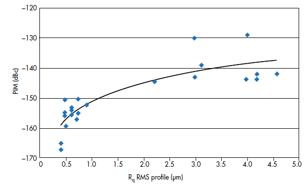 圖4:電路材料的銅箔表面粗糙度與PIM性能的關系。 圖4:電路材料的銅箔表面粗糙度與PIM性能的關系。