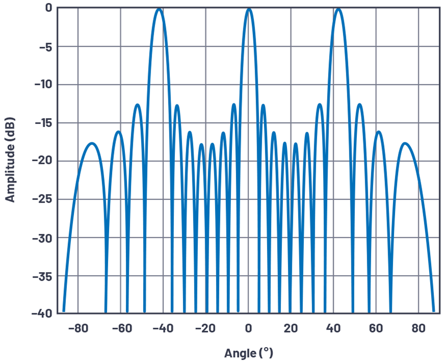 圖3.d/λ= 1.5、N = 8時,軸線校準的陣列因子。 圖3.d/λ= 1.5、N = 8時,軸線校準的陣列因子。