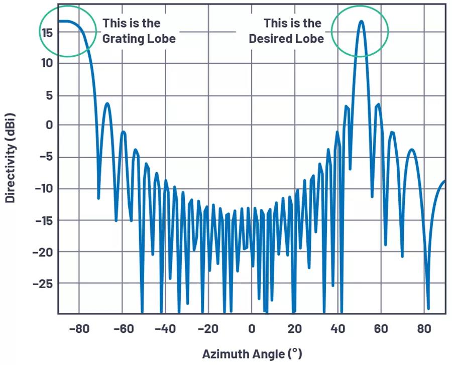 圖4.θ= 50°、N = 32、d = 17 mm且Φ= 10 GHz時,柵瓣開始在水平方向出現。 圖4.θ= 50°、N = 32、d = 17 mm且Φ= 10 GHz時,柵瓣開始在水平方向出現。