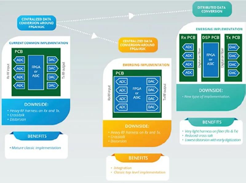 數(shù)據(jù)轉(zhuǎn)換系統(tǒng)可以設(shè)計為“集中式”或“分布式”系統(tǒng)（見圖5）。