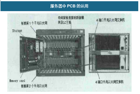 服務器中PCB的使用 服務器中PCB的使用