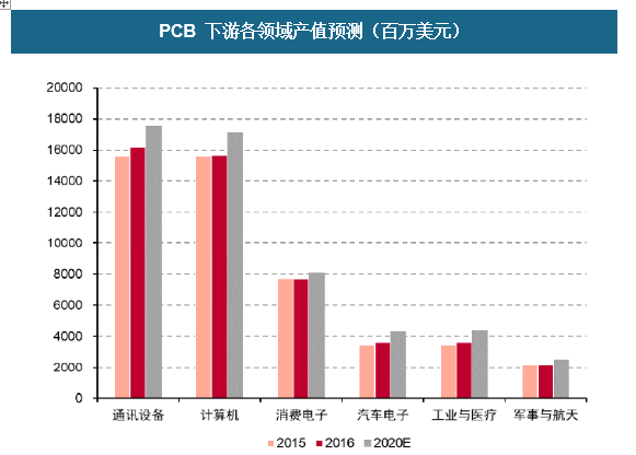 PCB 下游各領域產值預先推測 PCB 下游各領域產值預先推測
