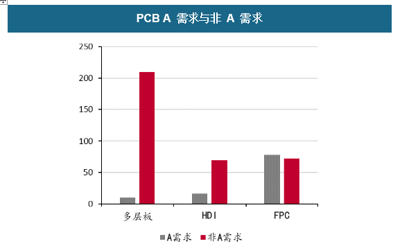 PCB A需求與非A需求 PCB A需求與非A需求