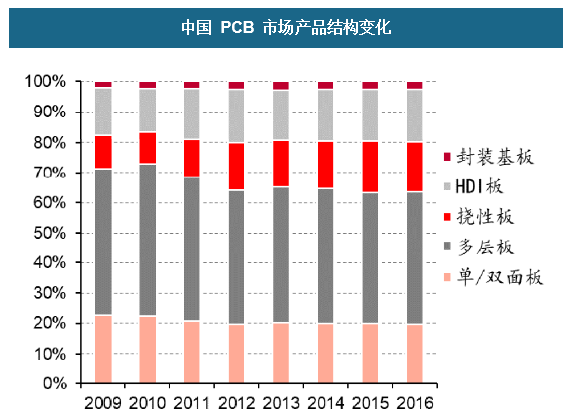 中國 PCB 市場產品結構變動 中國 PCB 市場產品結構變動