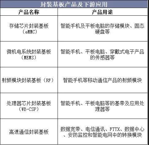 封裝基板產(chǎn)品及下游應用 封裝基板產(chǎn)品及下游應用