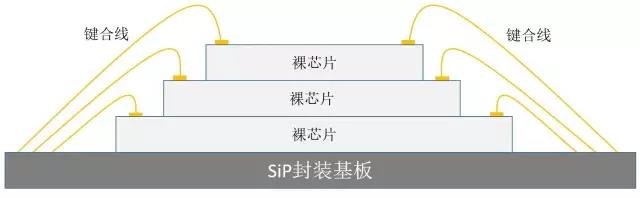 金字塔型堆疊SiP封裝基板 金字塔型堆疊SiP封裝基板