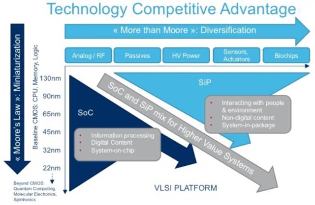 圖 1 后Mole定律時期Roadmap 圖 1 后Mole定律時期Roadmap