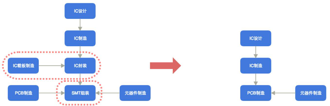 1bd0f32302f6b圖 15 電子制作產業(yè)鏈整合發(fā)展方向359a4110c6981d456587.png 1bd0f32302f6b圖 15 電子制作產業(yè)鏈整合發(fā)展方向359a4110c6981d456587.png