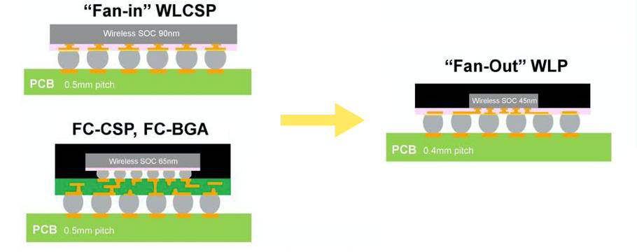 圖 11 Fan-Out WLP進展發(fā)展方向 圖 11 Fan-Out WLP進展發(fā)展方向