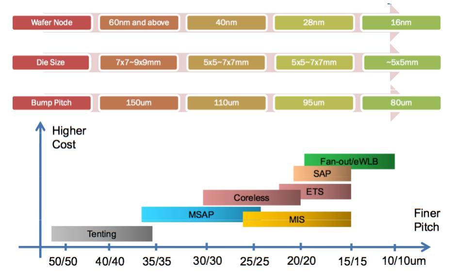 圖 8 IC載板精密細致線路加工技術 圖 8 IC載板精密細致線路加工技術