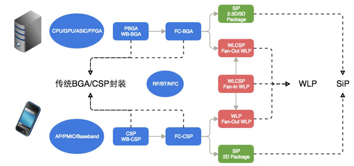 圖 6 IC封裝應用及衍變發(fā)展方向 圖 6 IC封裝應用及衍變發(fā)展方向