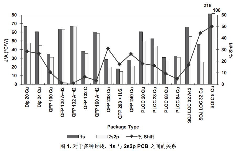 圖1.對于多種封裝,1s 與2s2p PCB之間的關系 圖1.對于多種封裝,1s 與2s2p PCB之間的關系