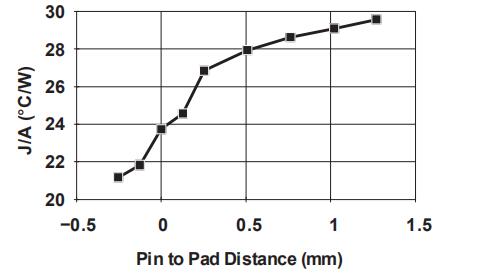 圖 3. J/A 與 引腳到基板距離間的關系 圖 3. J/A 與 引腳到基板距離間的關系